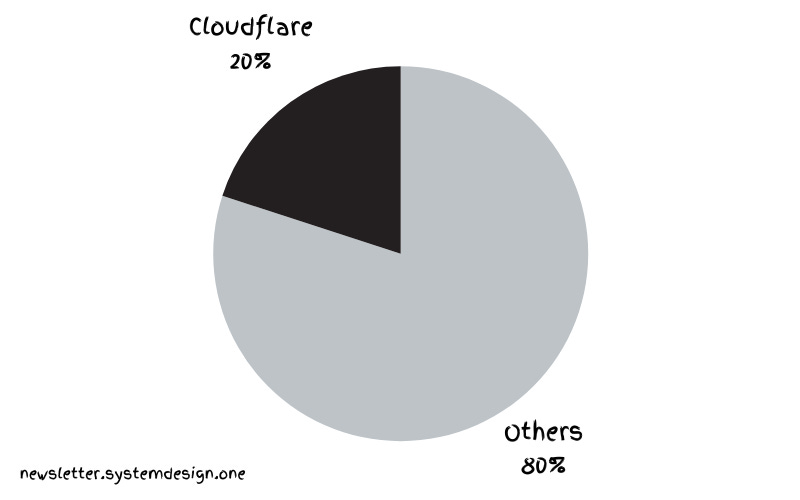 Overall Internet Traffic; PostgreSQL Scalability