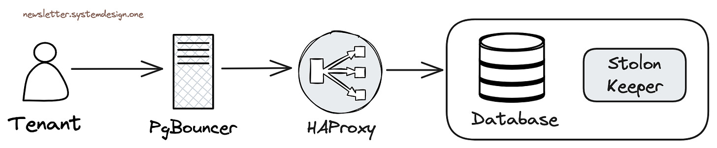 High Availability of Data Layer With Stolon