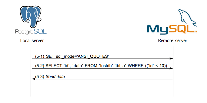 Fig. 4.4. Typical sequence of SQL statements to execute a SELECT query in mysql_fdw