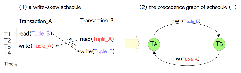 Fig. 5.11. Three internal blocks in ExecUpdate.