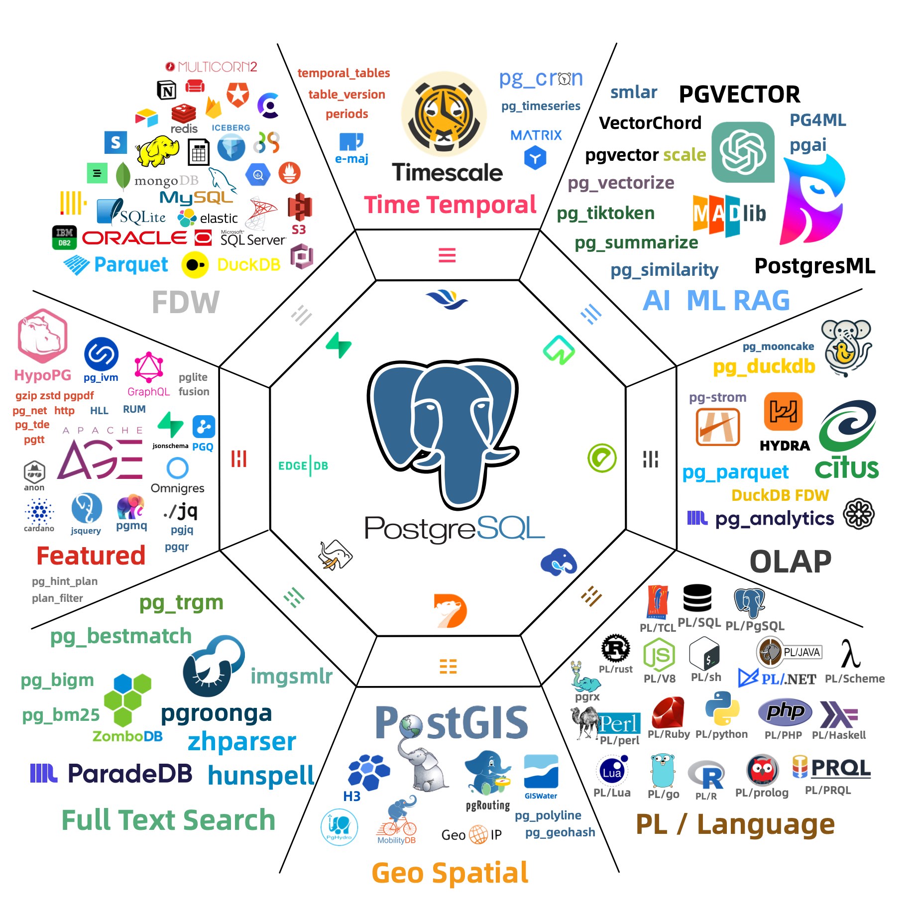 PostgreSQL Ecosystem