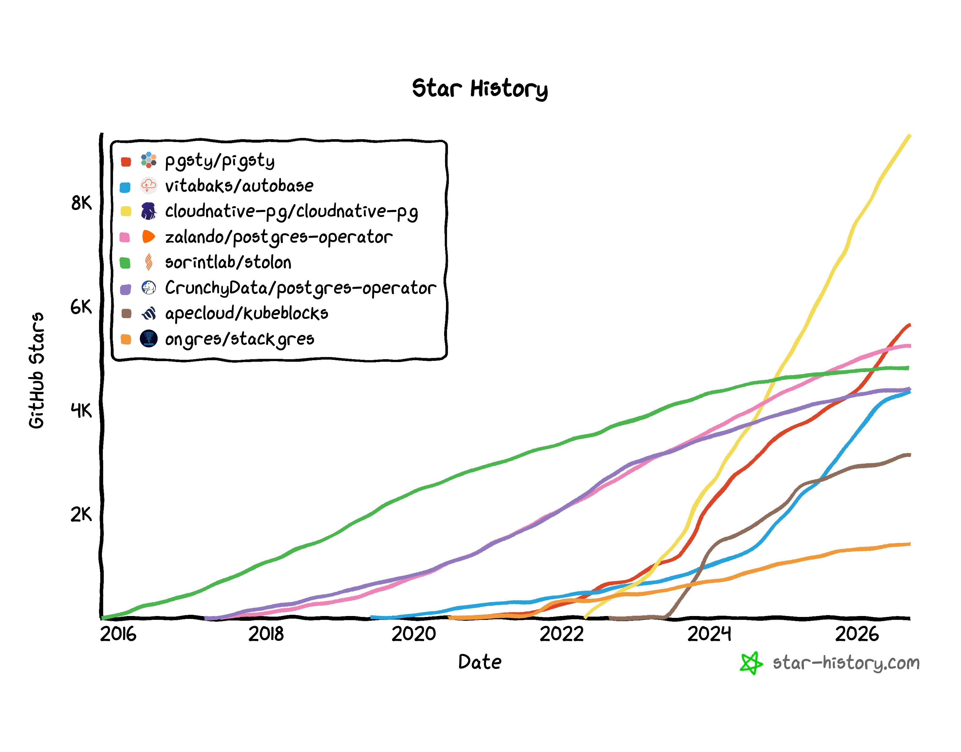 Star History of PostgreSQL distributions and high-availability projects (2026-09-20)