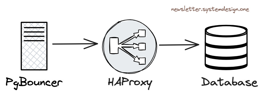 Load Balancing Traffic Between Database Instances