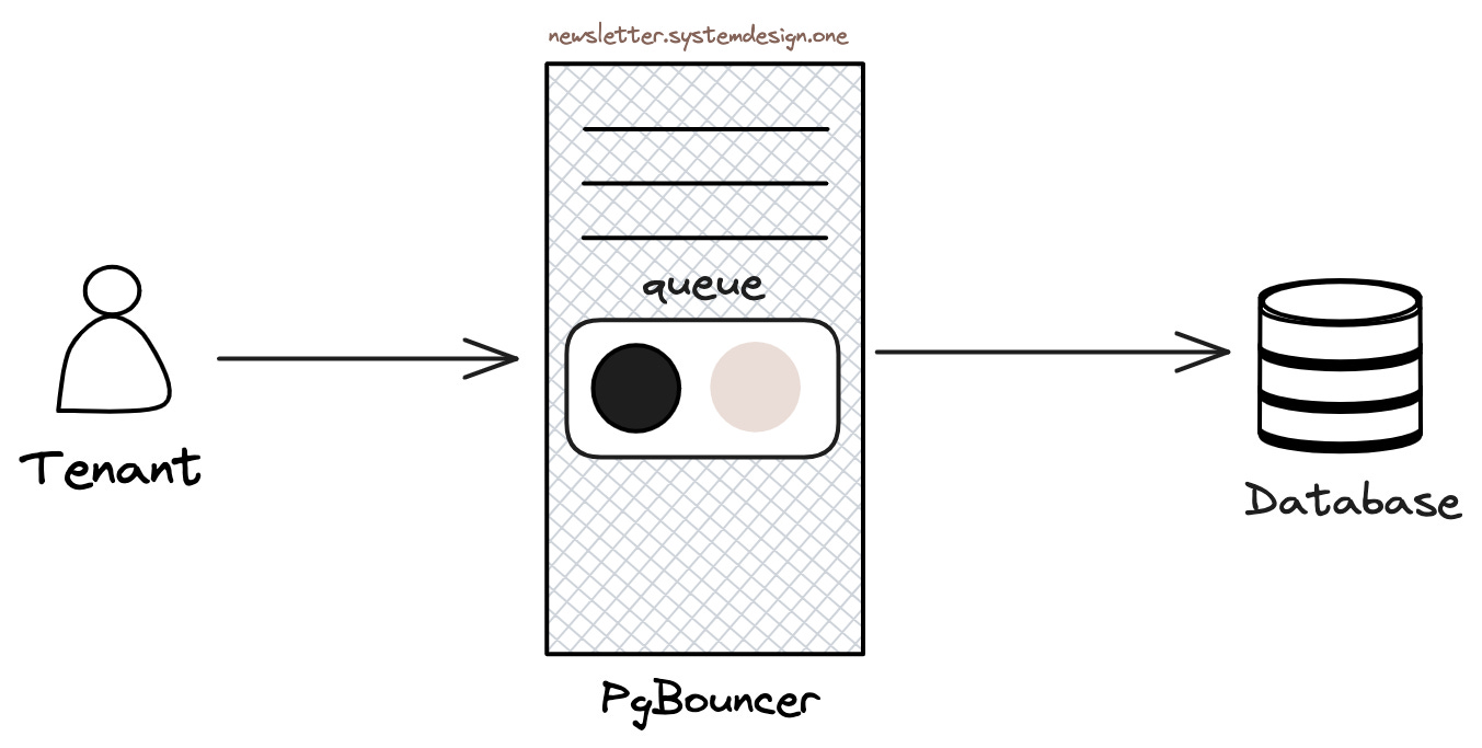 Ordering Queries in Priority Queue